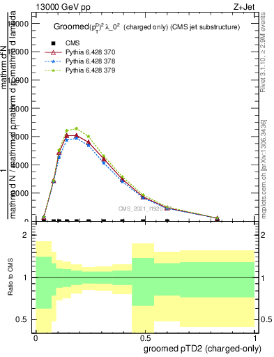 Plot of j.ptd2.gc in 13000 GeV pp collisions