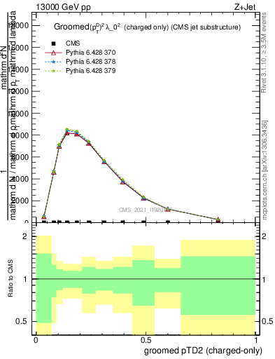 Plot of j.ptd2.gc in 13000 GeV pp collisions