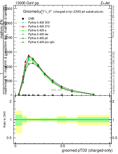 Plot of j.ptd2.gc in 13000 GeV pp collisions