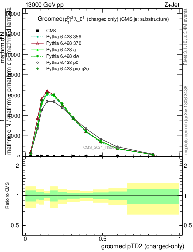 Plot of j.ptd2.gc in 13000 GeV pp collisions