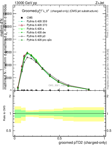 Plot of j.ptd2.gc in 13000 GeV pp collisions