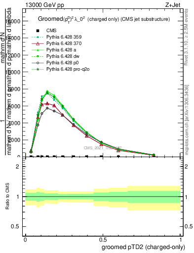 Plot of j.ptd2.gc in 13000 GeV pp collisions