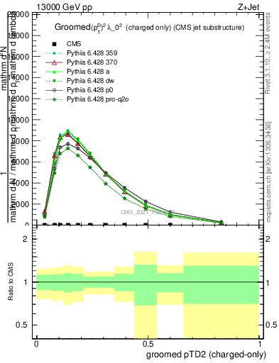 Plot of j.ptd2.gc in 13000 GeV pp collisions