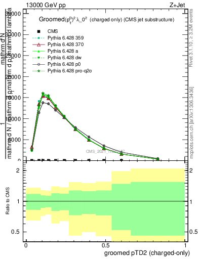 Plot of j.ptd2.gc in 13000 GeV pp collisions