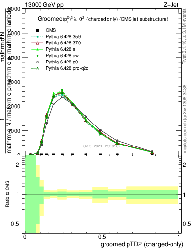 Plot of j.ptd2.gc in 13000 GeV pp collisions