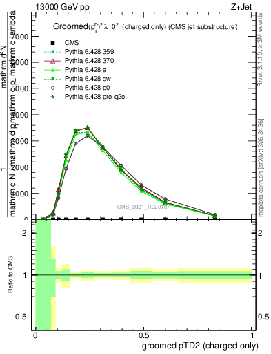 Plot of j.ptd2.gc in 13000 GeV pp collisions