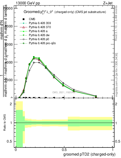 Plot of j.ptd2.gc in 13000 GeV pp collisions