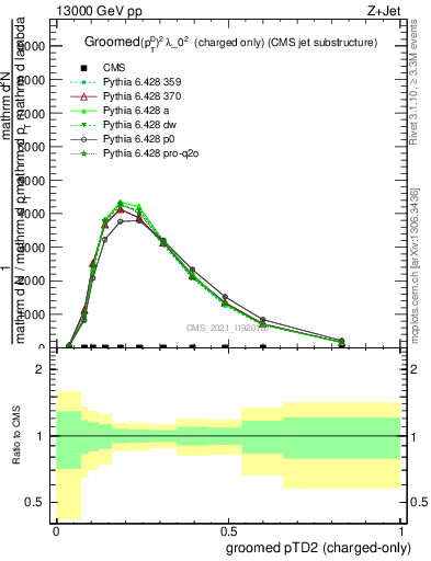 Plot of j.ptd2.gc in 13000 GeV pp collisions