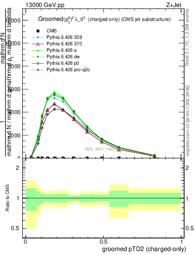 Plot of j.ptd2.gc in 13000 GeV pp collisions