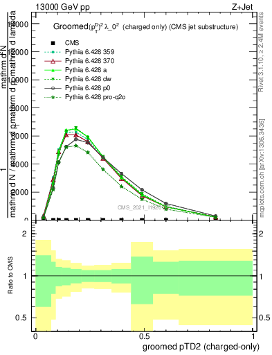 Plot of j.ptd2.gc in 13000 GeV pp collisions