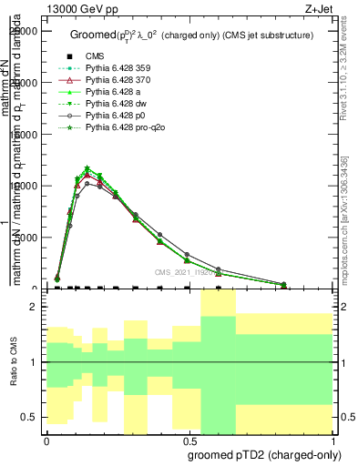 Plot of j.ptd2.gc in 13000 GeV pp collisions