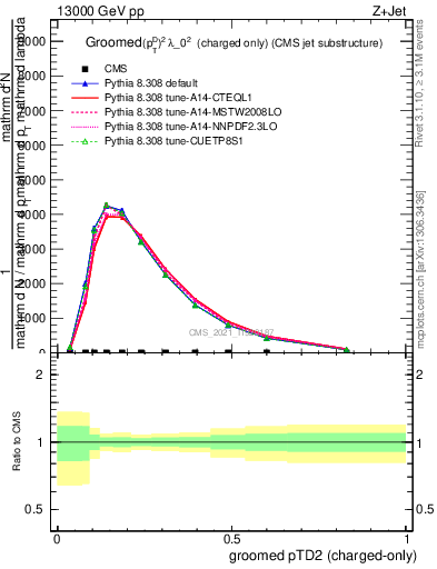 Plot of j.ptd2.gc in 13000 GeV pp collisions