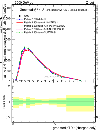 Plot of j.ptd2.gc in 13000 GeV pp collisions