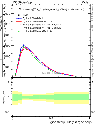 Plot of j.ptd2.gc in 13000 GeV pp collisions