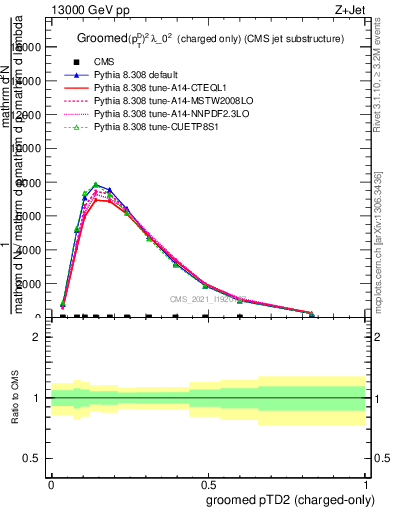 Plot of j.ptd2.gc in 13000 GeV pp collisions