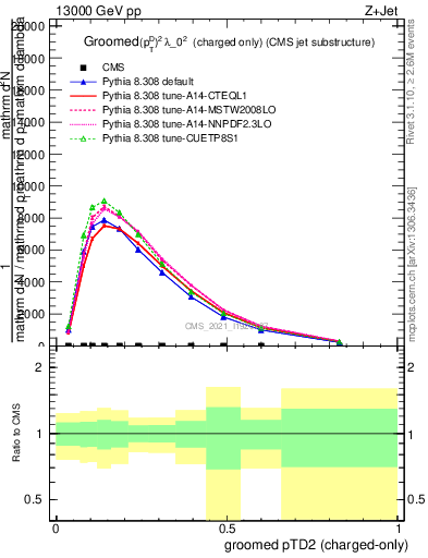 Plot of j.ptd2.gc in 13000 GeV pp collisions