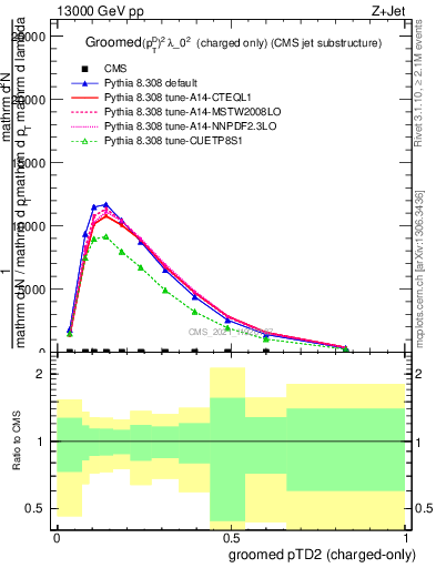 Plot of j.ptd2.gc in 13000 GeV pp collisions