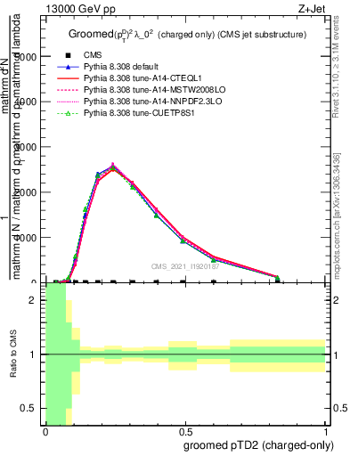 Plot of j.ptd2.gc in 13000 GeV pp collisions