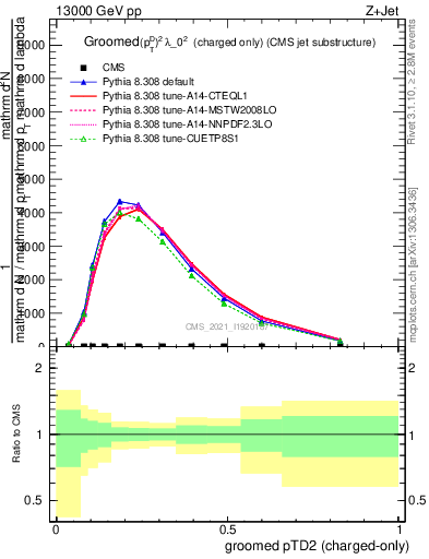 Plot of j.ptd2.gc in 13000 GeV pp collisions