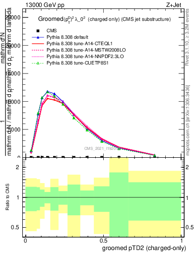 Plot of j.ptd2.gc in 13000 GeV pp collisions