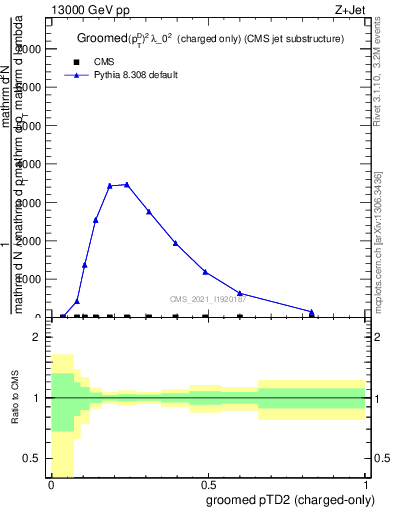 Plot of j.ptd2.gc in 13000 GeV pp collisions