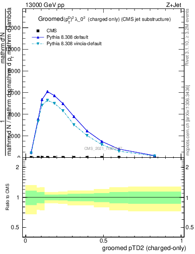 Plot of j.ptd2.gc in 13000 GeV pp collisions