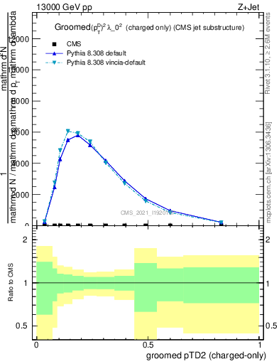 Plot of j.ptd2.gc in 13000 GeV pp collisions