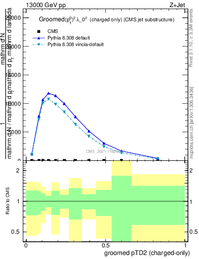 Plot of j.ptd2.gc in 13000 GeV pp collisions