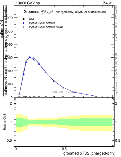 Plot of j.ptd2.gc in 13000 GeV pp collisions