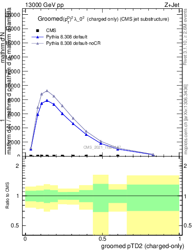 Plot of j.ptd2.gc in 13000 GeV pp collisions