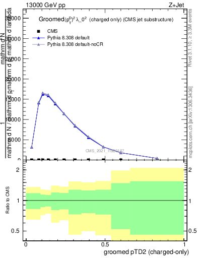 Plot of j.ptd2.gc in 13000 GeV pp collisions