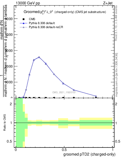 Plot of j.ptd2.gc in 13000 GeV pp collisions