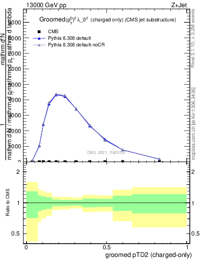 Plot of j.ptd2.gc in 13000 GeV pp collisions