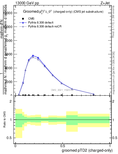 Plot of j.ptd2.gc in 13000 GeV pp collisions