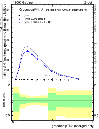 Plot of j.ptd2.gc in 13000 GeV pp collisions