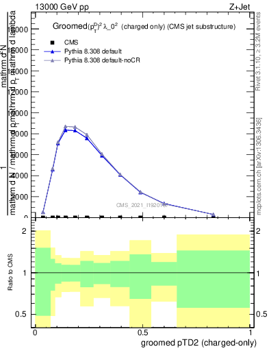 Plot of j.ptd2.gc in 13000 GeV pp collisions