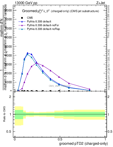 Plot of j.ptd2.gc in 13000 GeV pp collisions