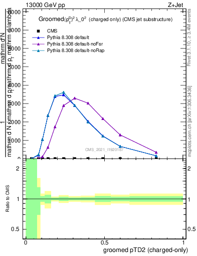 Plot of j.ptd2.gc in 13000 GeV pp collisions