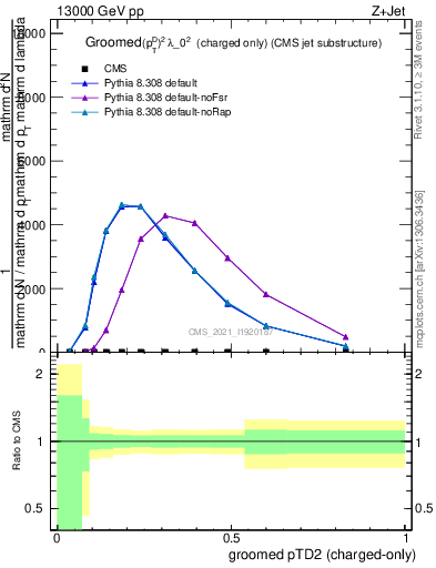 Plot of j.ptd2.gc in 13000 GeV pp collisions