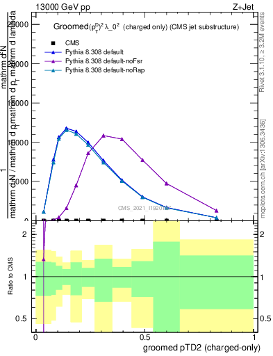 Plot of j.ptd2.gc in 13000 GeV pp collisions