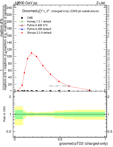 Plot of j.ptd2.gc in 13000 GeV pp collisions