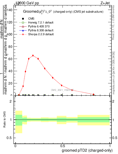 Plot of j.ptd2.gc in 13000 GeV pp collisions