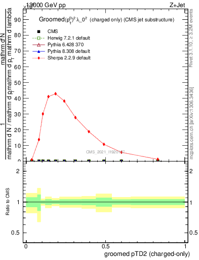 Plot of j.ptd2.gc in 13000 GeV pp collisions