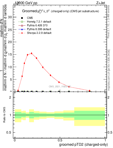 Plot of j.ptd2.gc in 13000 GeV pp collisions