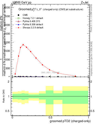 Plot of j.ptd2.gc in 13000 GeV pp collisions