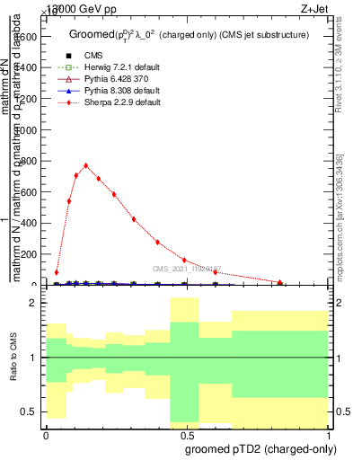 Plot of j.ptd2.gc in 13000 GeV pp collisions