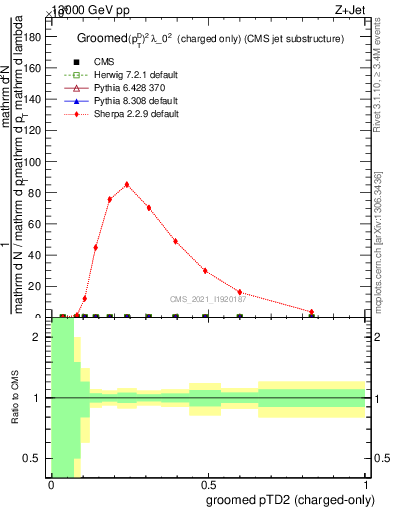 Plot of j.ptd2.gc in 13000 GeV pp collisions