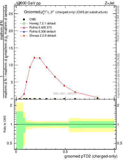 Plot of j.ptd2.gc in 13000 GeV pp collisions