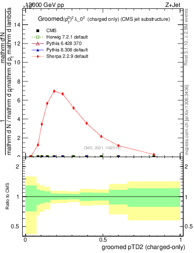 Plot of j.ptd2.gc in 13000 GeV pp collisions