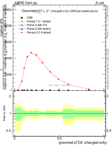 Plot of j.ptd2.gc in 13000 GeV pp collisions